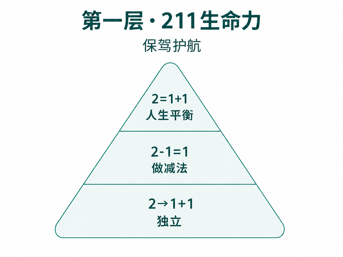 第一层·211生命力：2=1+1人生平衡 / 2-1=1做减法 / 2→1+1独立