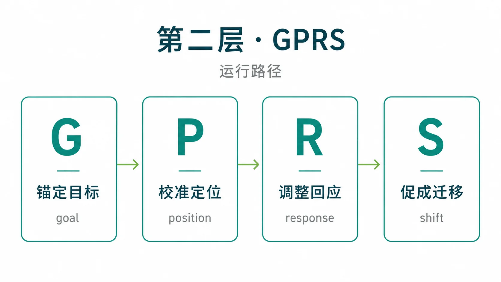 GPRS：以允许回应的运行程序