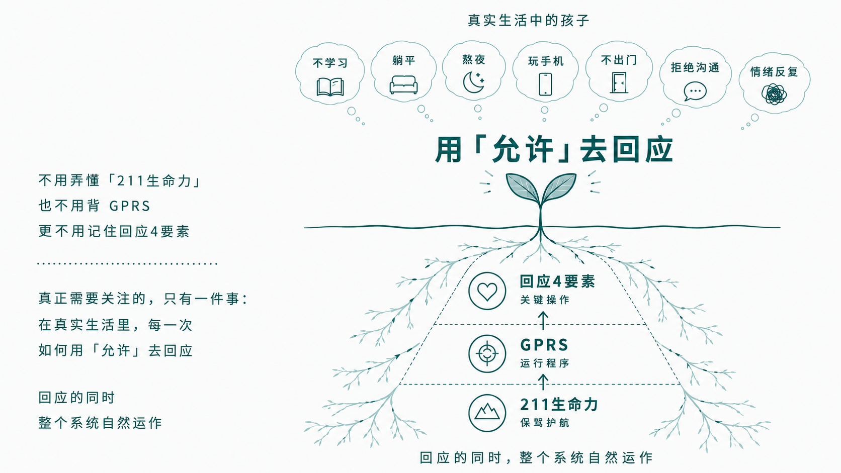 211生命力回应系统总览：真实生活中的孩子 → 用「允许」去回应 → 回应4要素/GPRS/211生命力三层自然运作